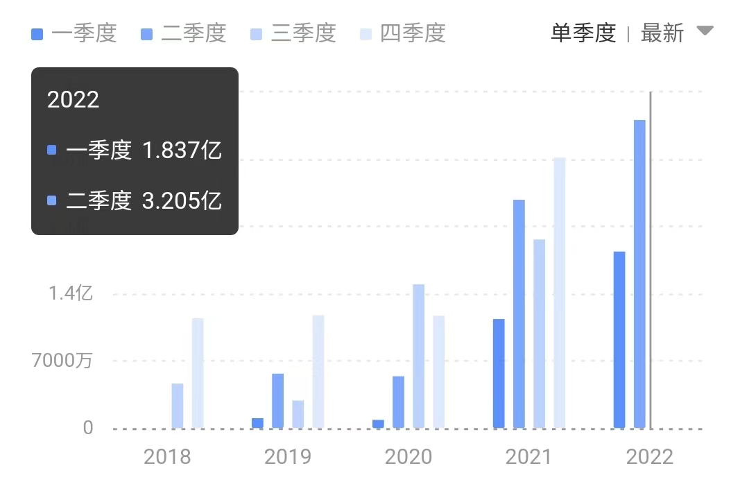 芯源微：Q2营收规模创历史新高 KrF涂胶显影设备实现批量销售
