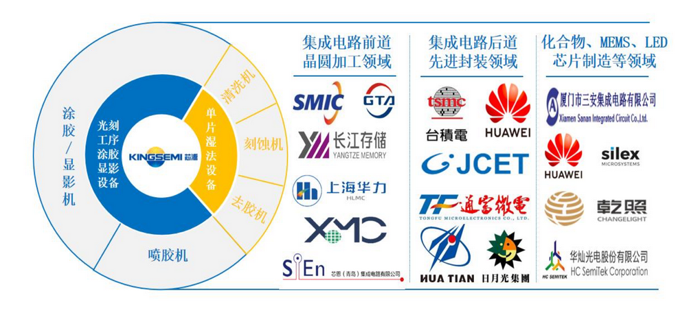 芯源微：Q2营收规模创历史新高 KrF涂胶显影设备实现批量销售