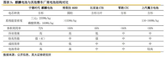 麒麟电池落地车型揭晓在即！理想汽车等早已“拍板”，产业链受益上市公司梳理
