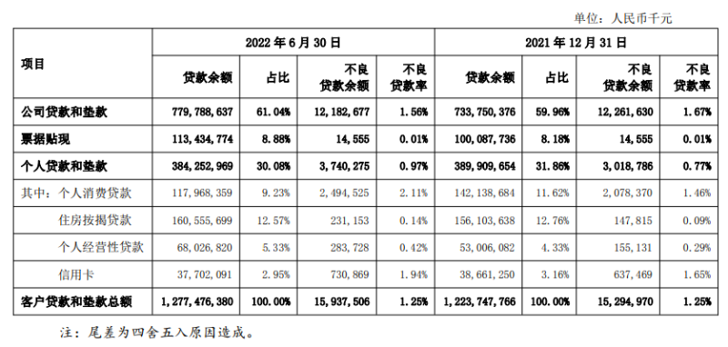 上海银行上半年非利息净收入降10% 零售贷款不良双升