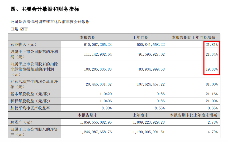 亿田智能2022上半年净利润增长21.3%净利率走低 电商渠道销售占比近七成