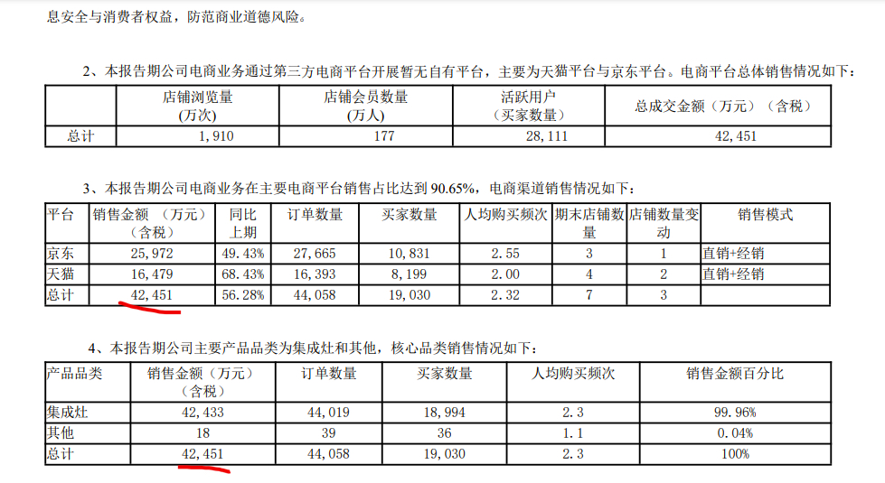 亿田智能2022上半年净利润增长21.3%净利率走低 电商渠道销售占比近七成