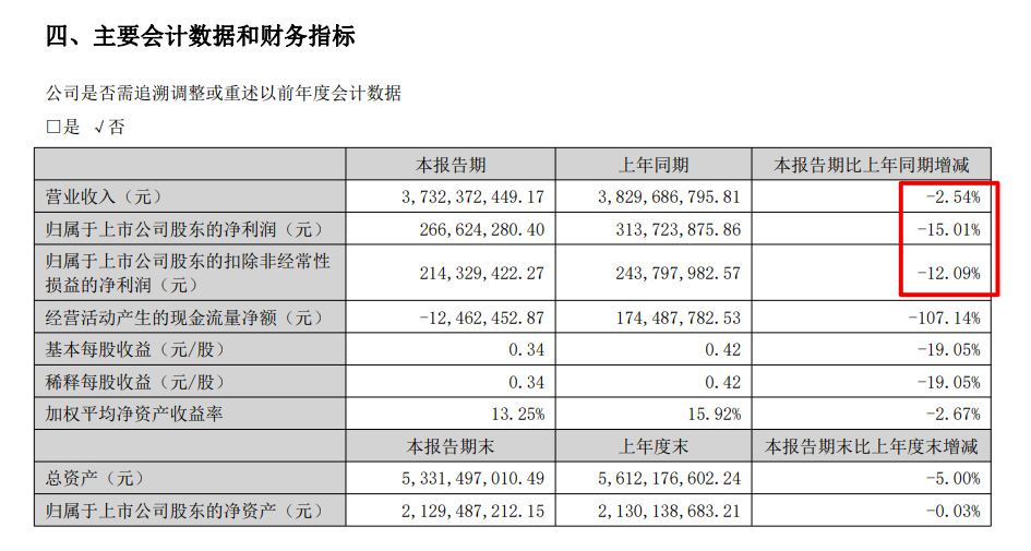 兔宝宝2022上半年营收同比下滑2.54% 净利润同比减少15.4%