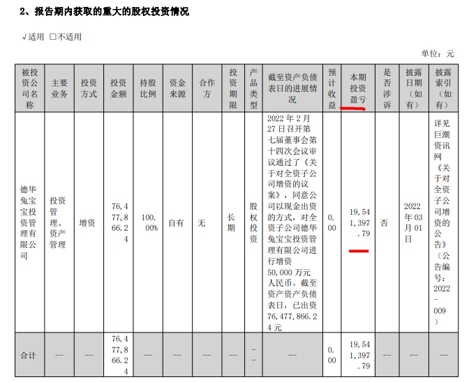 兔宝宝2022上半年营收同比下滑2.54% 净利润同比减少15.4%