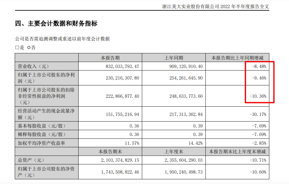 浙江美大2022上半年净利润同比减少9.5% 集成灶毛利率同比下滑7.84个百分点