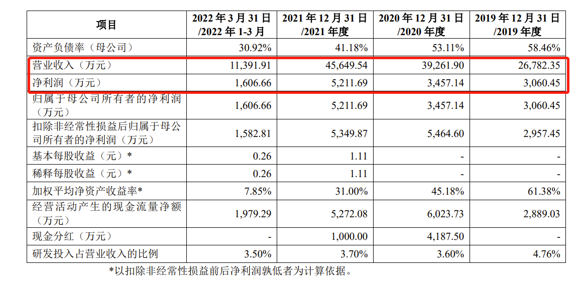 飞宇科技IPO：去年营收4.56亿，销售仅2人，2019-2020年全员未缴纳住房公积金