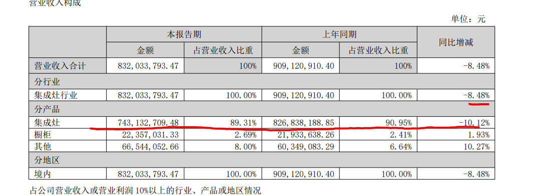 浙江美大2022上半年净利润同比减少9.5% 集成灶毛利率同比下滑7.84个百分点