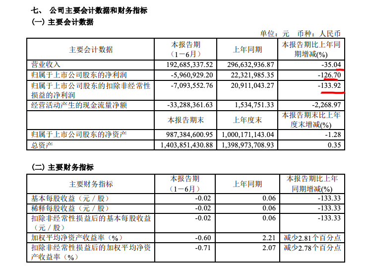 菲林格尔2022上半年同比转亏：收入下降致归母净亏596.1万元下滑126.7%