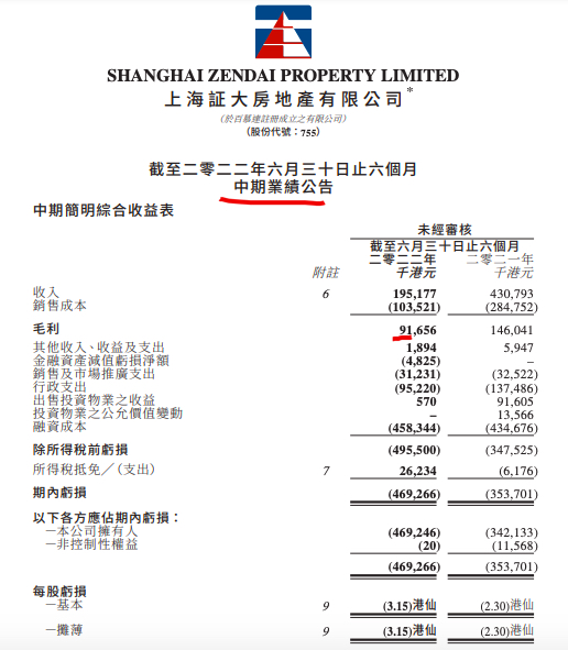 上海证大2022年上半年归母净亏损同比扩大37.2% 约64亿港元本息违约