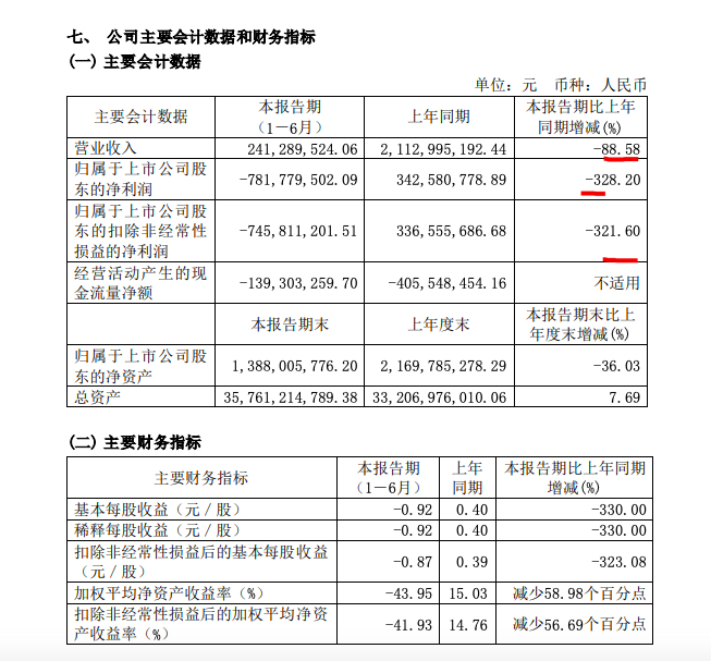 珠江股份2022上半年营收同比减少减少88.6% 上半年资产减值准备变动5.89亿元