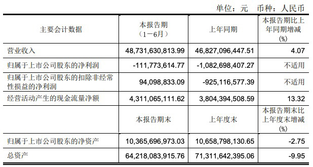 永辉超市上半年营收增长4%，净亏损1.12亿元同比收窄89.68%