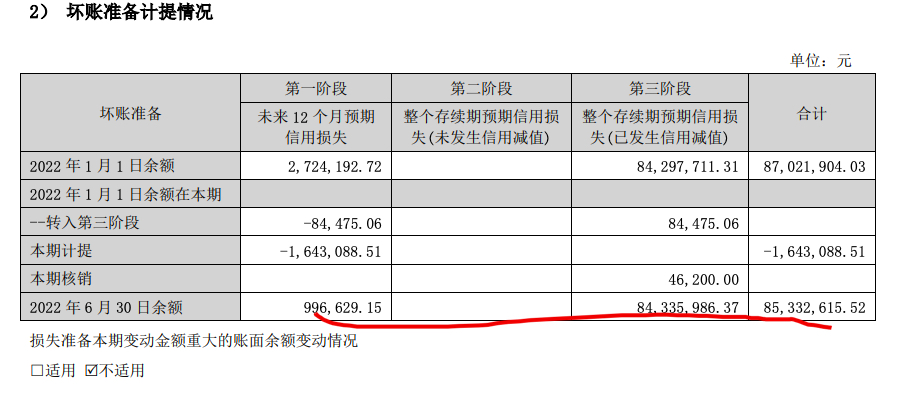 顶固集创因营收下滑、坏账准备计提等致2022年上半年归母净利减少35.3%