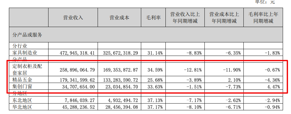 顶固集创因营收下滑、坏账准备计提等致2022年上半年归母净利减少35.3%