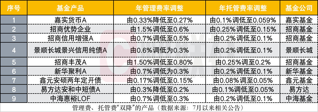 公募掀降费潮，债基成主力军，从降申赎费到降管理与托管费