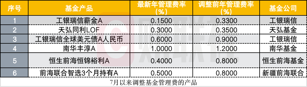 公募掀降费潮，债基成主力军，从降申赎费到降管理与托管费