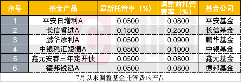 公募掀降费潮，债基成主力军，从降申赎费到降管理与托管费