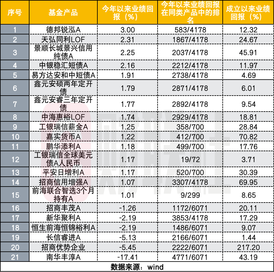 公募掀降费潮，债基成主力军，从降申赎费到降管理与托管费