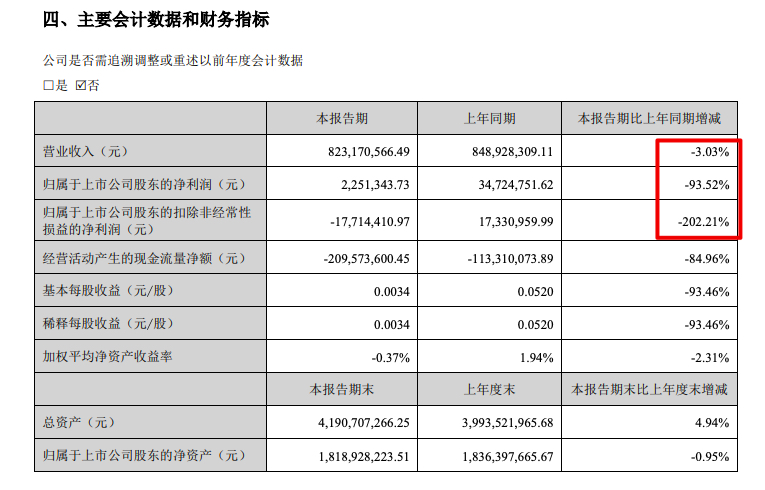 德尔未来2022上半年营收同比3.03% 归母净亏1771.44万元