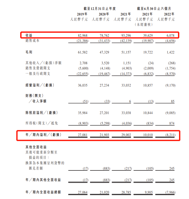 壹九传媒再递表港交所：今年上半年亏损821.1万、毛利率暴跌至23.4% 马红漫持股4.62%
