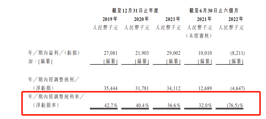壹九传媒再递表港交所：今年上半年亏损821.1万、毛利率暴跌至23.4% 马红漫持股4.62%