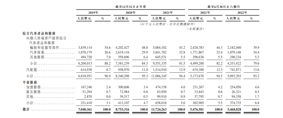 途虎养车更新招股书：毛利率增至18.2%，经调整2021年净亏损12.85亿、今年上半年亏损4.28亿