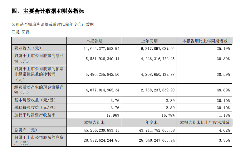泸州老窖：上半年净利润55.32亿元增长30.89%，中高档酒营收增加26.21%