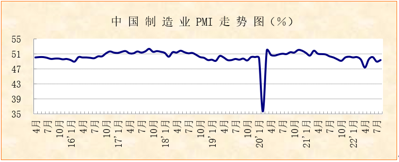 中国8月官方制造业PMI升至49.4 官方解读：经济运行缓中趋稳