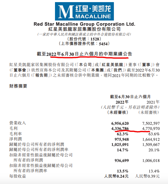 红星美凯龙2022上半年营收同比减少7.3%净利润同比减少40.7%