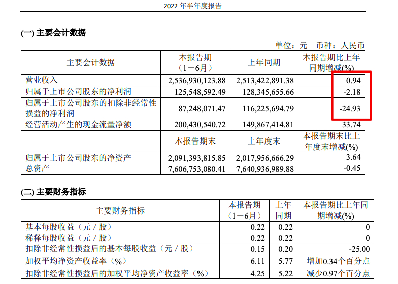 曲美家居2022上半年增收不增利：营收同比增0.94%归母扣非净利下降24.9% 毛利率降7.12个百分点