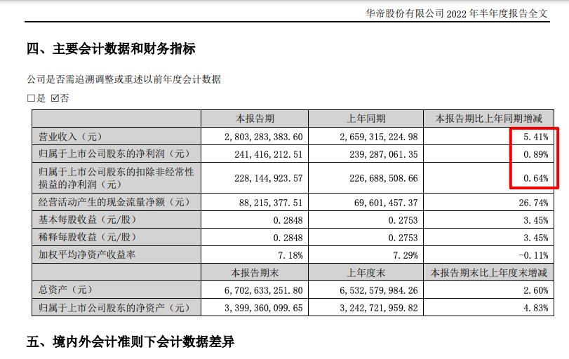 华帝股份2022上半年营收同比增加5.41% 双利率同比走弱