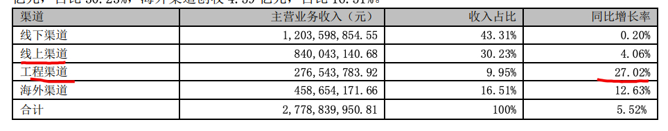 华帝股份2022上半年营收同比增加5.41% 双利率同比走弱