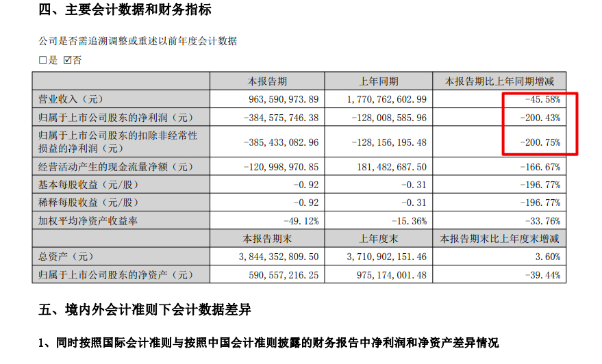 东易日盛2022上半年归母净亏扩大至3.85亿元 双利率大幅下滑