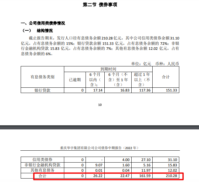 重庆华宇集团2022上半年增收不增利：营收同比增33.1%净利润减少2.4%