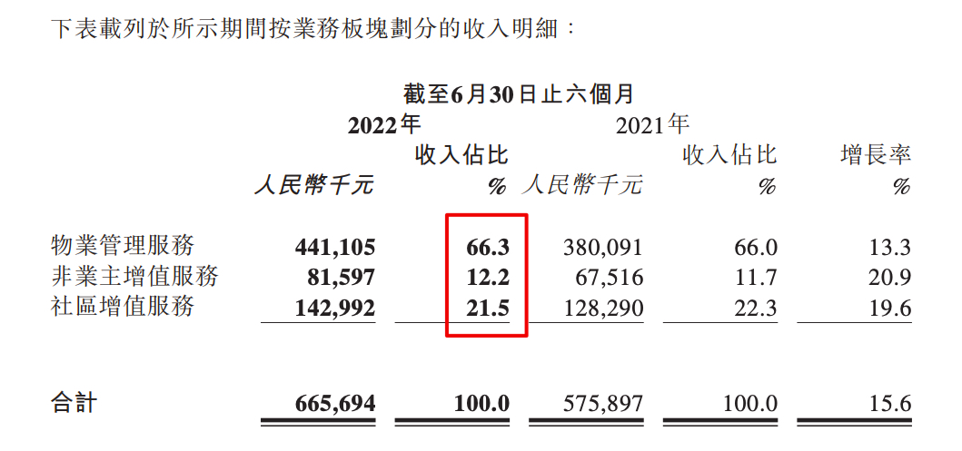 京城佳业2022上半年收入同比增15.6% 三大业务毛利率齐降