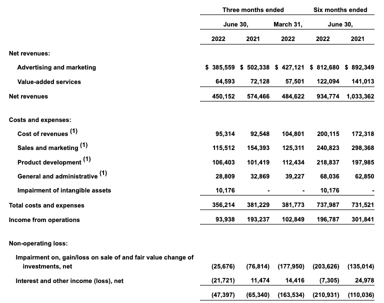 微博二季度收入4.5亿美元下降22%，净利润下降65%
