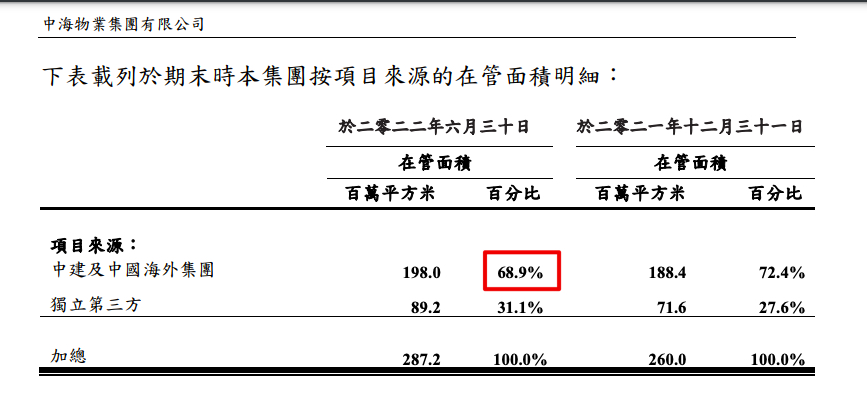中海物业2022上半年收益同比增35.3%毛利率走弱 负债率64.1%