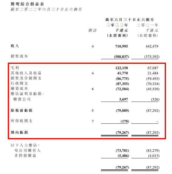 皇朝家居2022年上半年亏略收窄至7380万港元 被承租人提起诉讼索赔1.36亿元