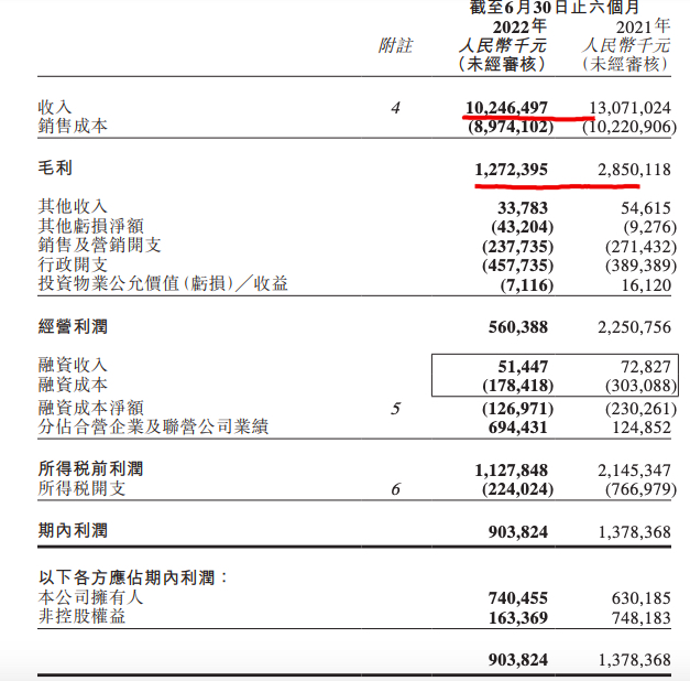 德信中国上半年收入同比减少21.6% 销售单价下调致毛利率降9.4个百分点