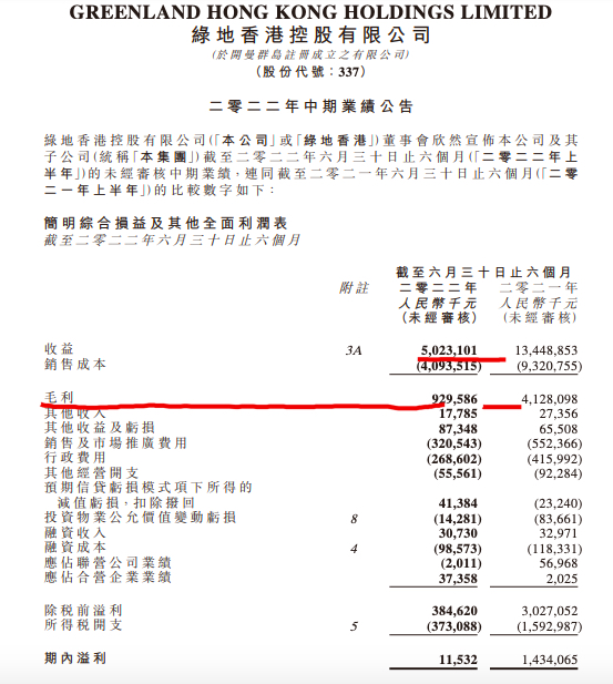 绿地香港2022上半年毛利大降77.3% 净利润下降97.2%