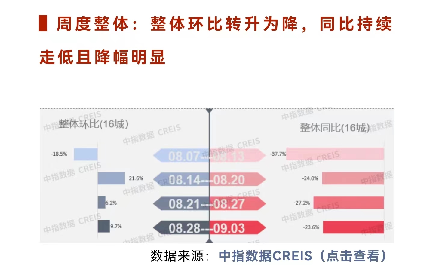 上周楼市成交上行同比下降：深圳环比涨8.2% 二三线温州等9城环比涨幅明显