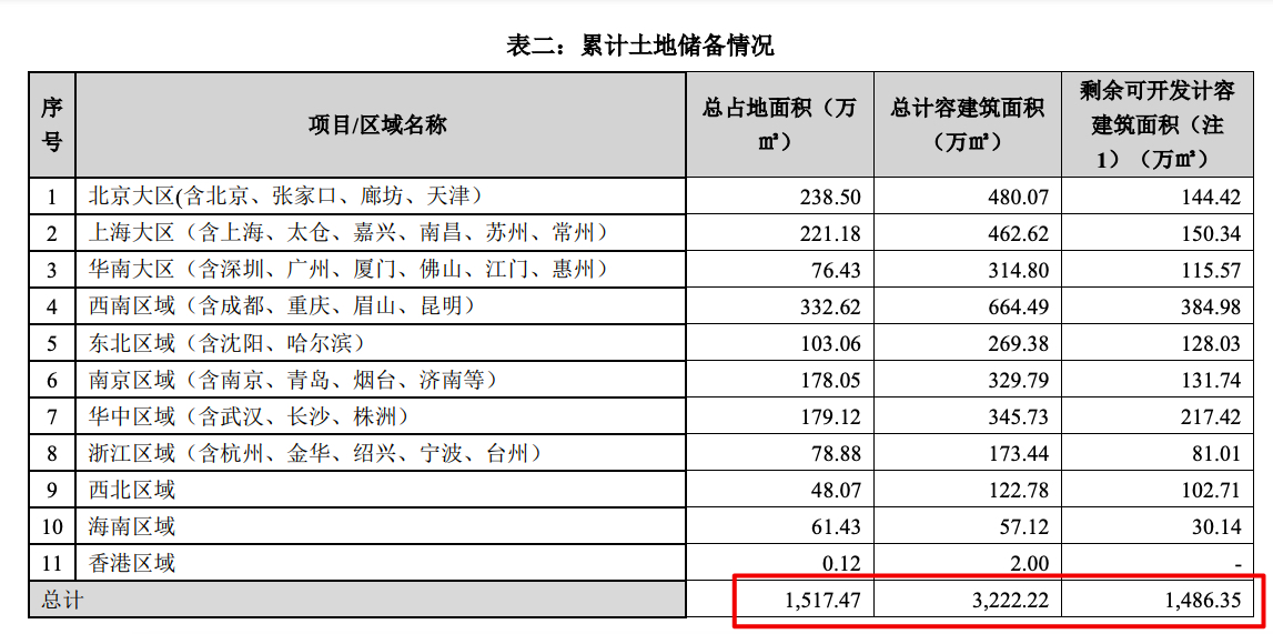 大悦城2022上半年增收不增利：营收同比增加5.28% 归母扣非净利同比减少91.5%