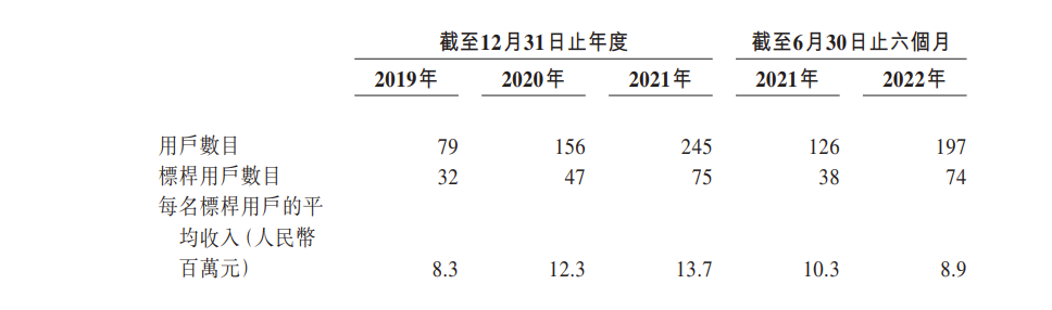 第四范式三度递表港交所：去年亏损18.021亿  今年上半年毛利率增至50.0%