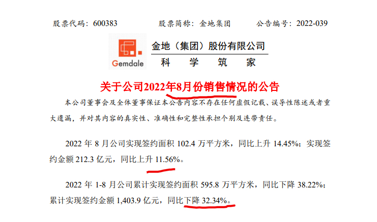 金地集团前8月签同比下降32.3%单月上升11.6%