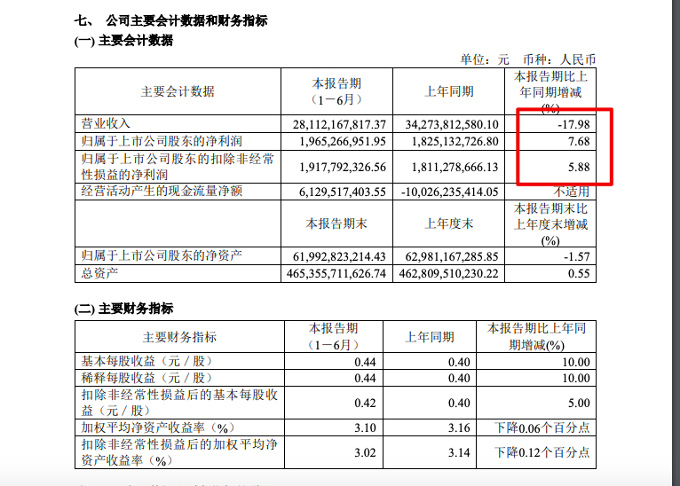 金地集团前8月签同比下降32.3%单月上升11.6%