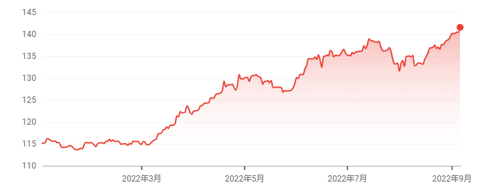 日元跌至24年来新低仍未见底？多家投行下调预期：或会跌至145