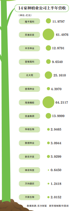 14种植业企业营收超两百亿 端稳“中国饭碗”
