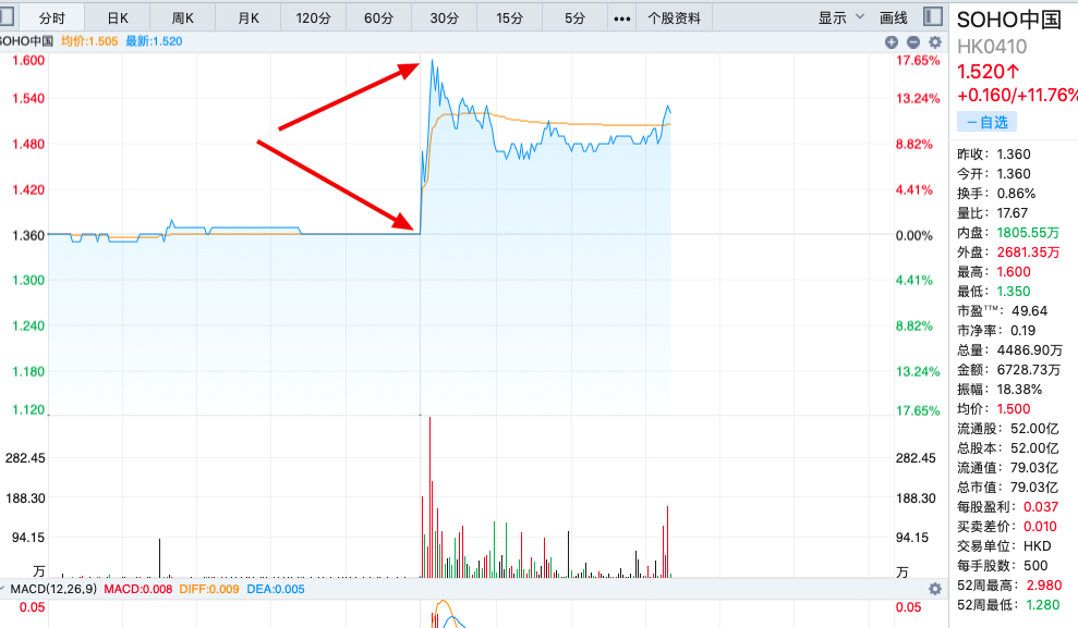 潘石屹、潘张欣已分别辞去SOHO中国董事会主席、CEO 获悉股价急速拉升近17%