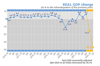乌克兰二季度GDP同比下降近四成 央行维持利率在25%的高位不变