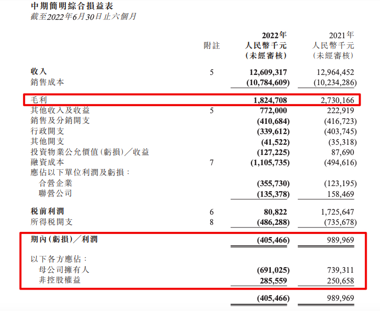 弘阳地产前8月销售同比降59.5%单价跌近两成 上半年归母净亏6.91亿元