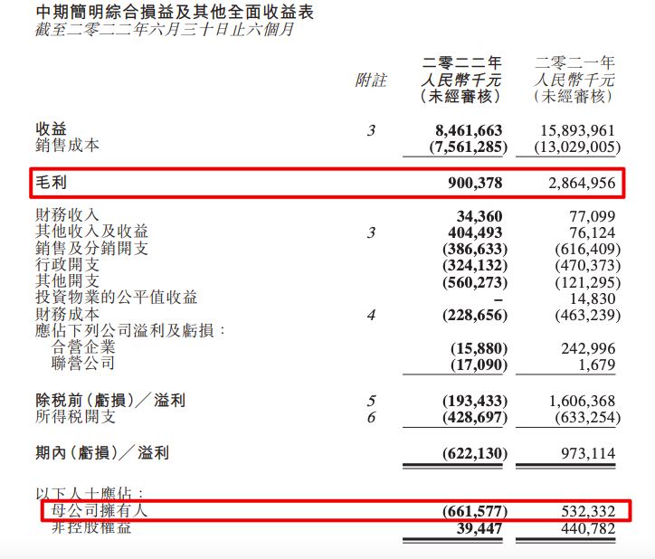 祥生控股前8月销售同比减少67.9% 上半年公司拥有人应占亏损约6.62亿元